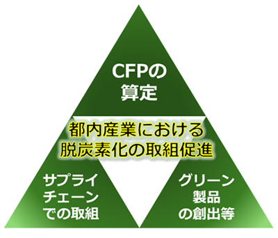 脱炭素化促進の3つのステップの画像