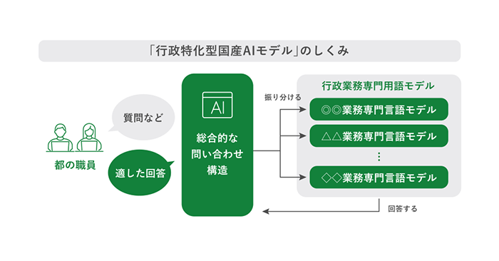 行政特化型国産AIモデルのイメージ　都の職員が質問などを入力すると総合的な問い合わせ構造が業務ごとの専門言語モデルに質問を振り分け、最適な回答を返す