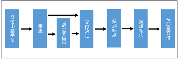 申請から交付までの流れの画像