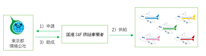 事業の流れのイメージ図