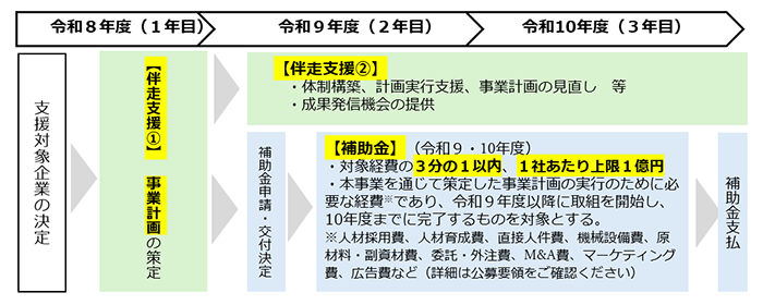 事業スケジュールの画像
