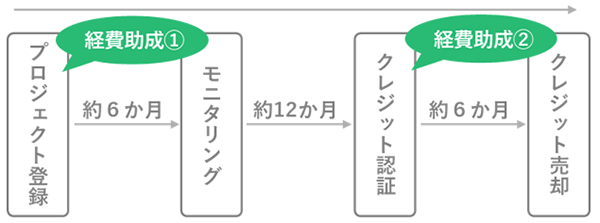 カーボンクレジット創出売却の流れの画像