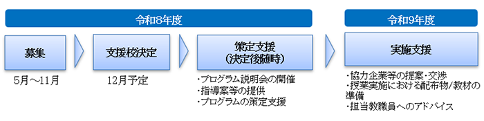 イメージフローの画像