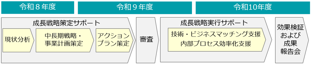 令和8年度から令和10年度にかけての支援の流れのモデルの画像についてご説明します。令和８年度から9年度にかけて、成長戦略サポートとして、現状分析、中長期戦略・事業計画策定を行います。令和9年度には、アクションプランも策定します。その後、令和9年度中ごろに、審査を行います。審査を通過した方は、令和9年度から10年度にかけて、成長戦略実行サポートとして、技術・ビジネスマッチング支援や内部プロセス効率化支援を行います。令和10年度後半には、効果検証および成果報告会を行います。画像の説明は以上です。