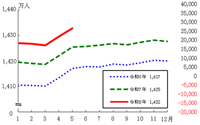 総人口折れ線グラフの画像
