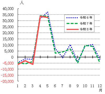 人口増減折れ線グラフの画像
