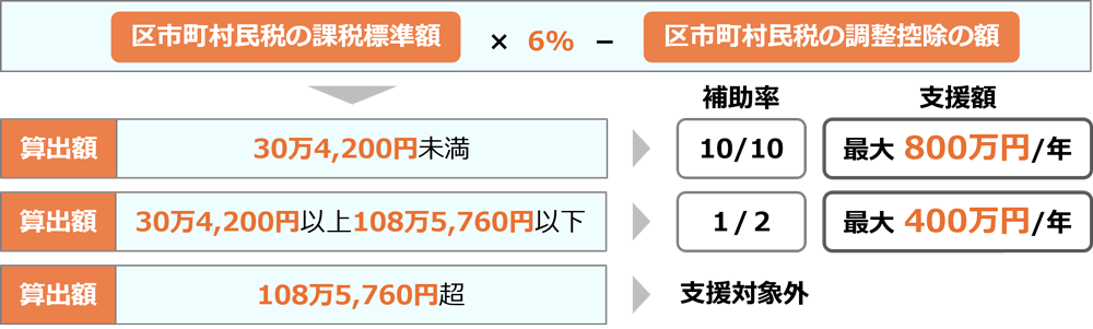 区市町村民税の課税標準額に６％乗じた額から区市町村民税の調整控除の額を引きます。この金額の算出額により、補助率と支援額が異なります。 算出額が30万4200円未満の場合は、補助率は10分の10となり、支援額は最大で年間800万円になります。算出額が30万4200円以上108万5760円以下の場合は補助率は２分の１となり、支援額は最大で年間400万円となります。算出額が108万5760円を超える場合は支援対象外となります。