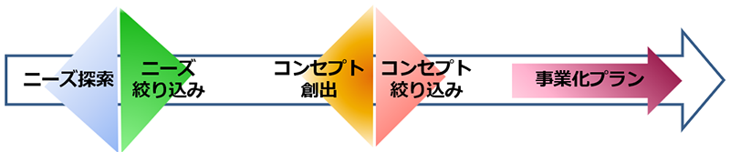 バイオデザインの概念図の画像