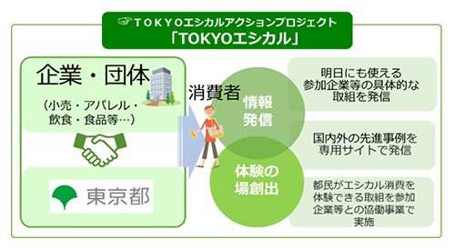 TOKYOエシカル概要の画像