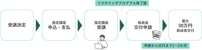 1）若手エンジニアコースへ申込2）若手エンジニアコースの受講決定3）リスキリングプログラム（指定講座）の申込・受講費用の支払い4）リスキリングプログラムを受講（約4ヶ月）5）リスキリングプログラムを修了6）東京都へ助成金の交付申請7）審査・交付決定8）助成金交付 ※助成金の交付申請から交付までは1～2か月程度要します。