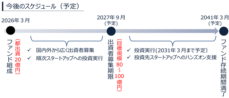 今後のスケジュールの画像