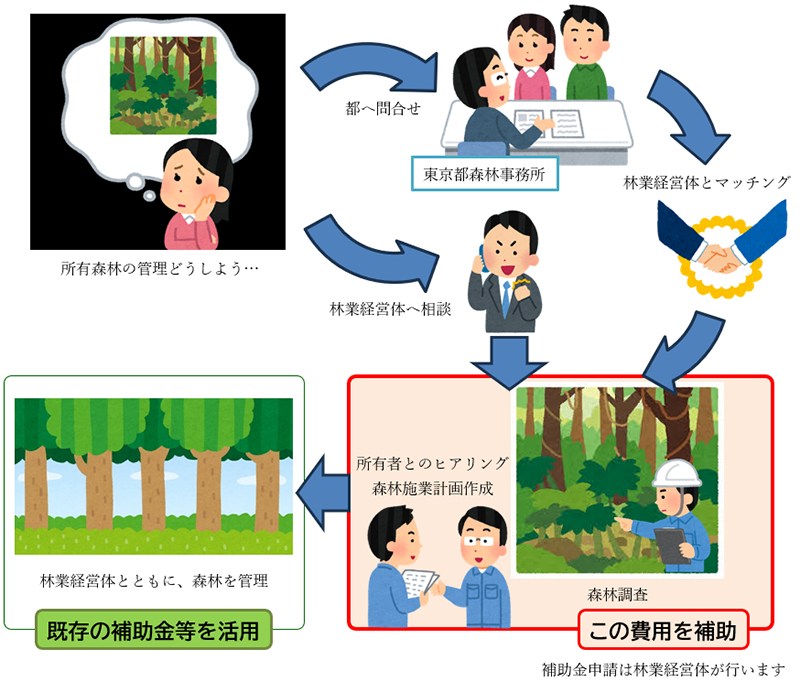 事業の流れの画像