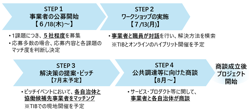 各ステップの画像