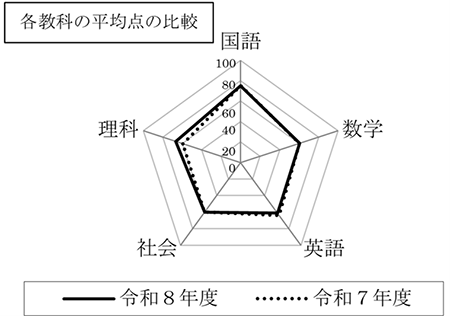 各教科の平均点の比較画像