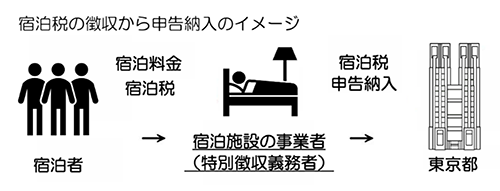 宿泊税の徴収から申告納入のイメージ画像