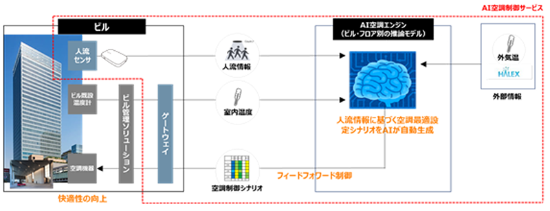 HUCAST AI空調最適化サービスの仕組みの画像