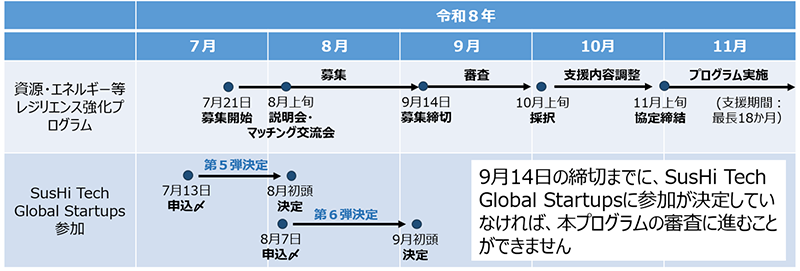 資源・エネルギー等レジリエンス強化プログラムについて、令和8年7月21日（火曜日）から募集開始します。同年8月上旬には、本プログラムについての説明会・マッチング交流会を開催予定です。同年9月14日に募集を締め切り、審査を経て、同年10月上旬に採択します。その後支援内容の調整を行い、同年11月上旬に東京都と採択スタートアップの間で協定を締結します。プログラムの実施期間は令和8年11月から令和10年4月までの最長18か月です。  本プログラムの審査に進むためには、SusHi Tech Global Startupsに決定していることが必要です。第5弾決定については、令和8年7月13日（月曜日）正午が申込締切となっており、8月初頭に決定します。第6弾決定については、令和8年8月7日（金曜日）正午が申込締切となっており、9月初頭に決定します。SusHi Tech Global Startupsに参加していない方で、本プログラムへの応募を希望される場合は、遅くとも第6弾までに参加が決定している必要があります。