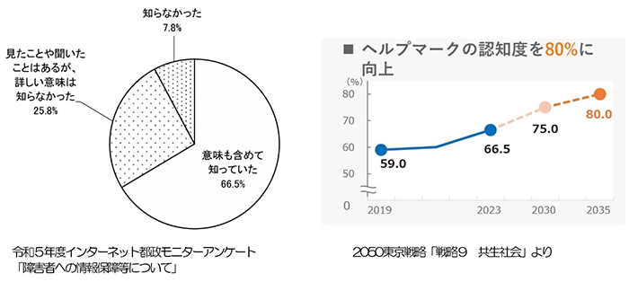 ヘルプマーク認知度の画像