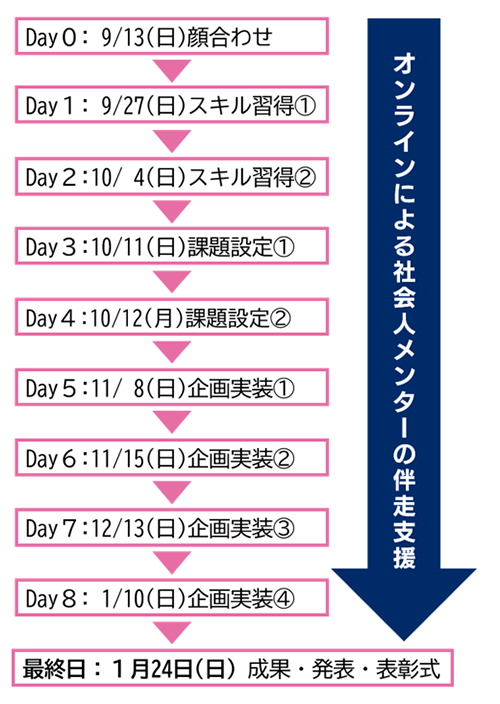 Day0の９月13日日曜日に顔合わせ Day１の９月27日日曜日にスキル習得① Day２の10月４日日曜日にスキル習得② Day３の10月11日日曜日に課題設定① Day４の10月12日月曜日に課題設定② Day５の11月8日日曜日に企画実装① Day６の11月15日日曜日に企画実装② Day７の12月13日日曜日に企画実装③ Day８の1月10日日曜日に企画実装④ 最終日の1月24日日曜日に成果発表・審査・表彰式 期間中オンラインによる社会人メンターの伴走支援があります。