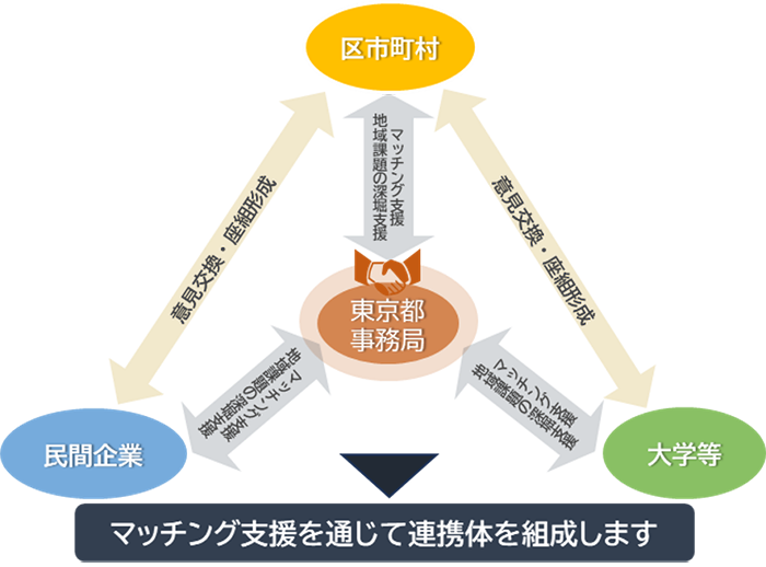 東京都と事務局が区市町村・大学・民間企業間での連携体の組成をマッチング支援を通じて支援することを表す事業スキームの図