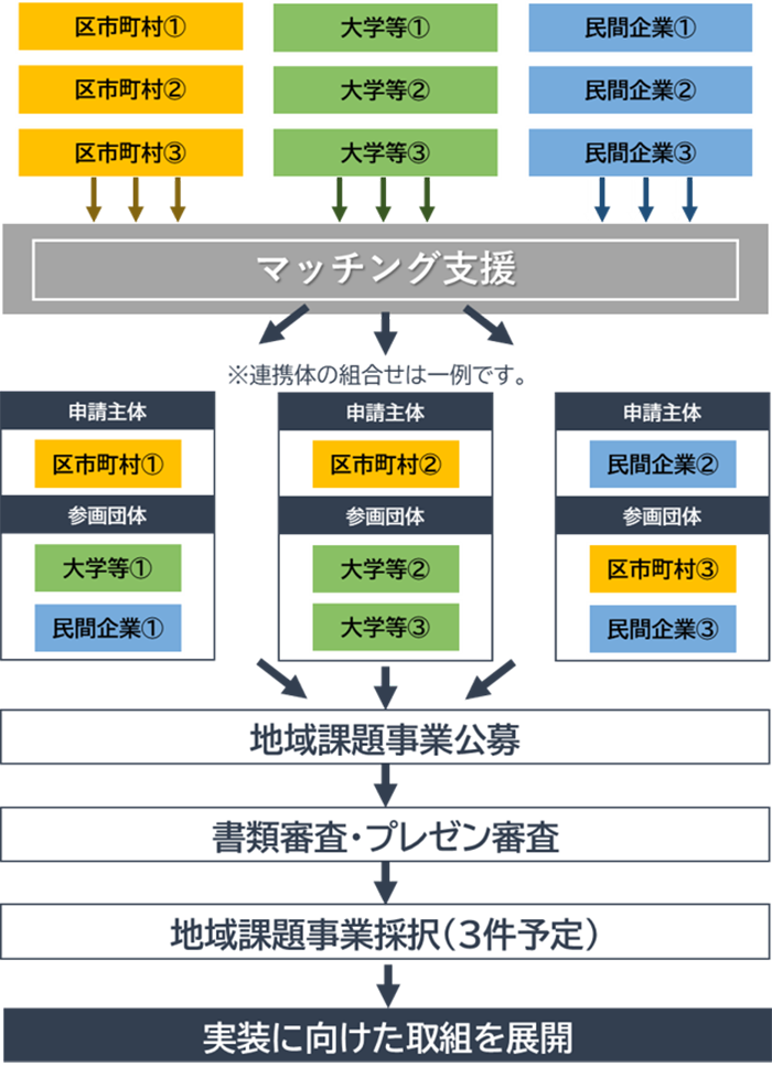 区市町村・大学・民間企業がマッチング支援を通じて連携体を組成後、地域課題事業に公募し、書類審査・プレゼン審査を通じて採択事業者を決定し、その後実装に向けた取組を展開することを表す地域課題事業採択のフロー図