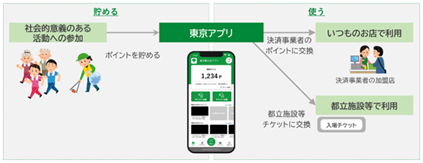 ポイントの貯め方・使い方を示した図