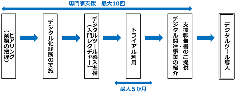 支援の流れの画像