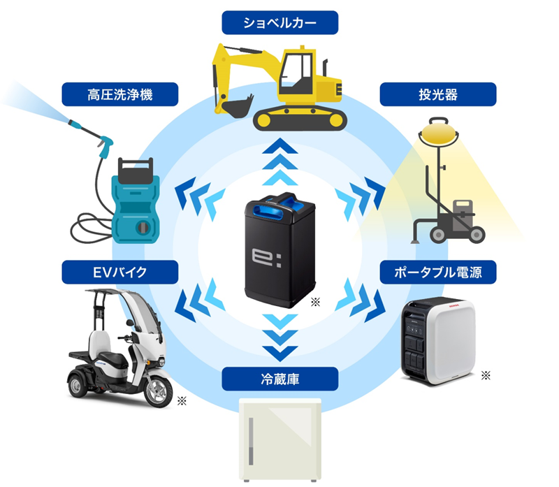 交換式バッテリー共用環境のイメージ画像