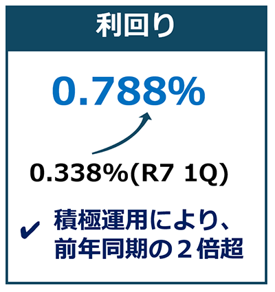 利回りの画像