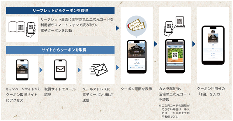 クーポンの利用方法の説明画像。リーフレットまたはサイトからクーポンを取得し、利用する公衆浴場でクーポン画面を表示する。浴場の二次元コードをカメラで読み取るか、手入力コードを入力した後、クーポン利用分の「1回」を入力する。
