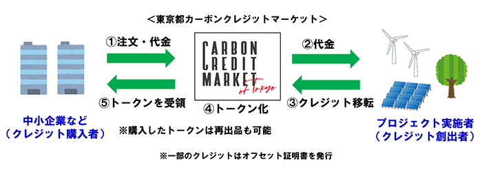 カーボンクレジットの取引イメージの画像