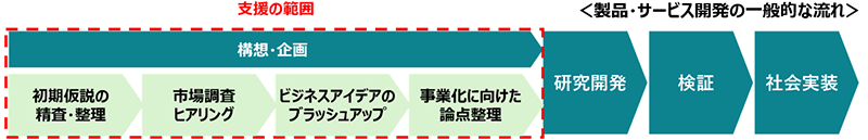 製品・サービス開発の一般的な流れを示す図。構想・企画、研究開発、検証、社会実装の順に進む。構想・企画は、初期仮説の精査・整理、市場調査・ヒアリング、ビジネスアイデアのブラッシュアップ、事業化に向けた論点整理で構成され、本事業の支援対象範囲として示されている。