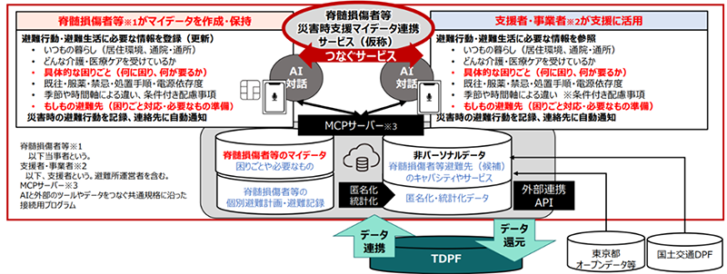 災害時における避難支援を目的とした脊髄損傷者等災害時支援マイデータ連携の全体像を示した図です。左側は「脊髄損傷者等がマイデータを作成・保持」、中央は「脊髄損傷者等災害時支援マイデータ連携サービス（仮称）」、右側は「支援者・事業者等が支援に活用」で構成されます。脊髄損傷者等は、避難時に必要となる情報を平時から登録します。登録情報には、居住環境やどんな介護・医療ケアを受けているかなどの基本情報に加え、「何に困り、何が要るか」などの具体的な困りごとや、避難時に必要な配慮事項などが含まれます。災害発生時には、本人の登録された情報が災害時支援マイデータ連携サービスを通じて支援者や事業者に共有されます。支援者・事業者側は、避難行動や避難生活に必要な情報を参照し、個々の状況に応じた支援に活用できます。システム基盤として、脊髄損傷者等のマイデータ、個別避難計画・避難記録などのデータを匿名化・統計化して管理します。これらのデータは外部連携APIを介し、東京データプラットフォームと連携するとともに、東京都オープンデータや国土交通データプラットフォームとのデータ連携・還元を行う構成となっています。