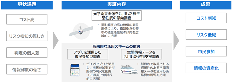 街路樹の維持管理に関する実証事業の概要を示した図です。図は「現状課題」「実証内容」「成果」の3つの区分で構成されています。現状課題として、「コスト高」、「リスク検知の難しさ」、「判定の個人差」、「情報鮮度の低さ」の4点を示しています。実証内容として、光学衛星画像を活用した植生活性度の傾向調査を実施し、撮影頻度の高い無償の衛星画像により、街路樹含む都市の植生活性度の傾向を広域的に把握します。また、将来的な活用スキームとして、アプリを活用した市民参加型調査と空間情報データを活用した巡視支援調査を検討します。アプリを活用した市民参加型調査では、ポイ活アプリを用いて、街路樹の現況を把握することを想定しています。空間情報データを活用した巡視支援では、空間情報データを活用して、街路樹の現況を把握することを想定しています。成果として、「コスト削減」、「リスク低減」、「市民参加」、「情報の資産化」が期待されることを示しています。