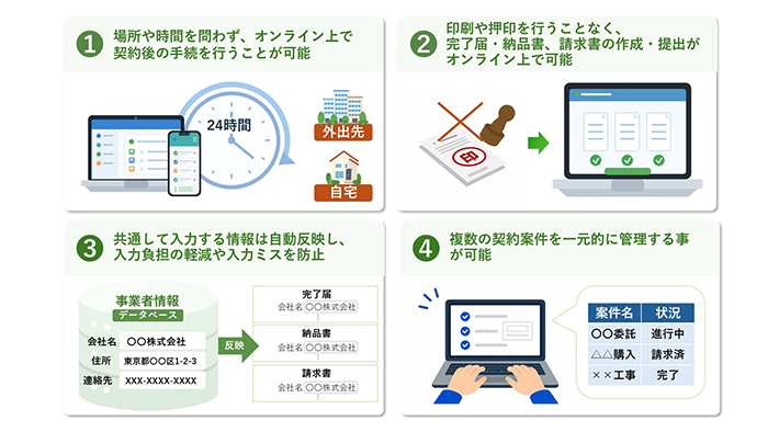 ①場所や時間を問わず、オンライン上で契約後の手続を行うことが可能 　②印刷や押印を行うことなく、完了届や納品書、請求書の作成・提出がオンライン上で可能　 ③共通して入力する情報は自動反映し、入力負担の軽減や入力ミスを防止　 ④複数の契約案件を一元的に管理する事が可能