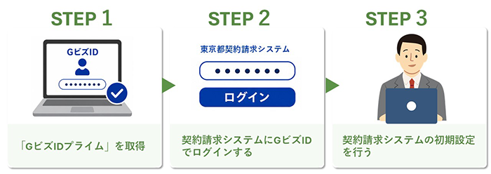 ステップ①「GビズIDプライム」を取得　ステップ②契約請求システムにGビズIDでログインする　ステップ③契約請求システムの初期設定を行う
