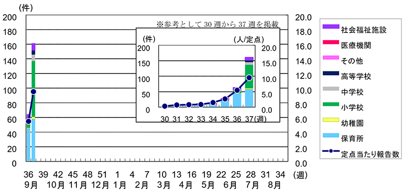 集団事例報告数のグラフの画像