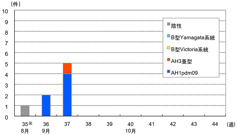集団事例のインフルエンザウイルス検出状況のグラフの画像