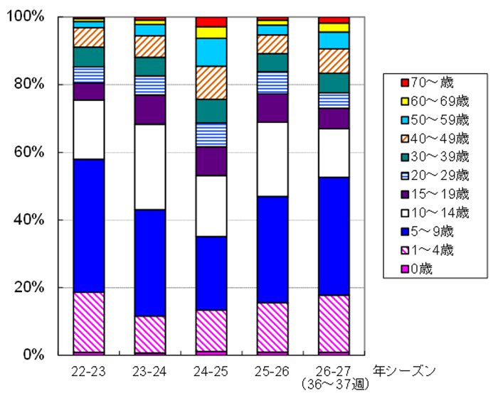 定点患者報告年齢階層別内訳のグラフの画像