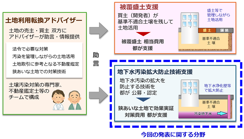 工場跡地等における持続可能な土壌汚染対策支援事業のスキームの画像