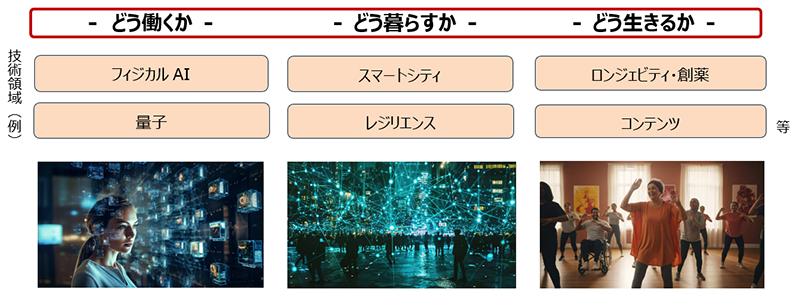 （左）AXの時代の働き方のイメージ （中央）AXの時代の暮らし方のイメージ （右）AXの時代の生き方のイメージ
