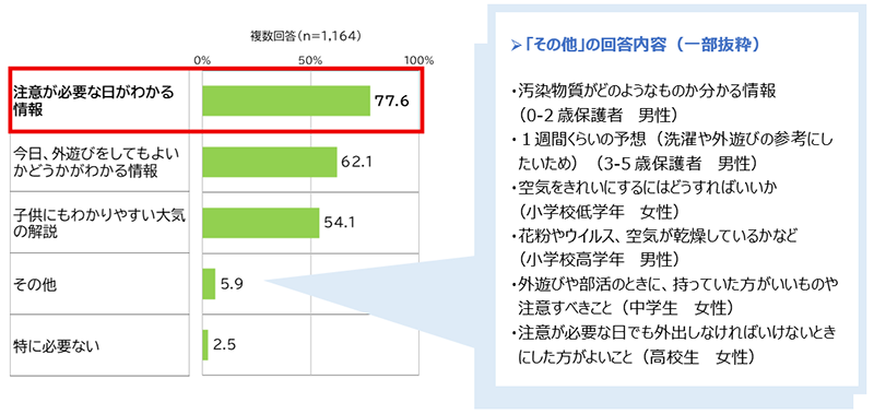 「その他」の回答内容（一部抜粋） ・汚染物質がどのようなものか分かる情報（0-2歳保護者　男性） ・1週間くらいの予想（洗濯や外遊びの参考にしたいため）（3-5歳保護者　男性） ・空気をきれいにするにはどうすればいいか（小学校低学年　女性） ・花粉やウイルス、空気が乾燥しているかなど（小学校高学年　男性） ・外遊びや部活のときに、持っていた方がいいものや注意すべきこと（中学生　女性） ・注意が必要な日でも外出しなければいけないときにした方がよいこと（高校生　女性）