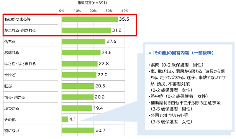 「その他」の回答内容（一部抜粋） ・誤飲（0-2歳保護者　男性） ・車、飛び出し、階段から落ちる、遊具から落ちる、走ってぶつかる、迷子、事故でないですが、誘拐、不審者対策（0-2歳保護者　女性） ・熱中症（0-2歳保護者　女性） ・補助席付き自転車に乗る際の注意事項（3-5歳保護者　男性） ・公園でのヒヤリハット等（3-5歳保護者　女性）