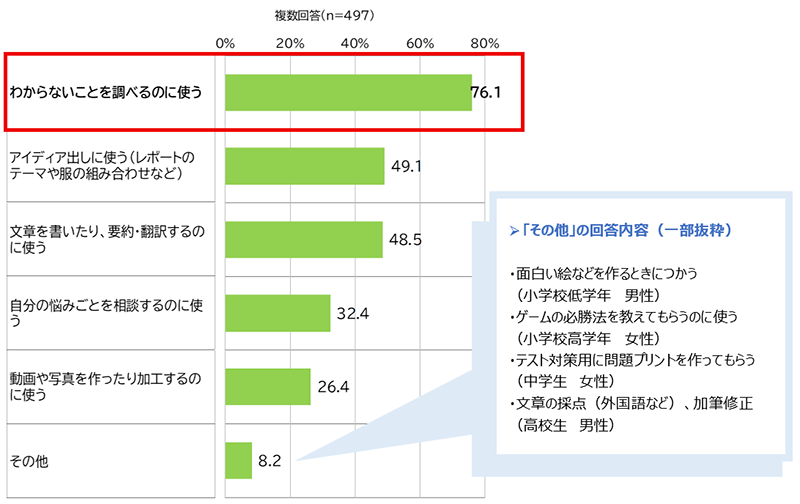 「その他」の回答内容（一部抜粋） ・面白い絵などを作るときにつかう（小学校低学年　男性） ・ゲームの必勝法を教えてもらうのに使う（小学校高学年　女性） ・テスト対策用に問題プリントを作ってもらう（中学生　女性） ・文章の採点（外国語など）、加筆修正（高校生　男性）