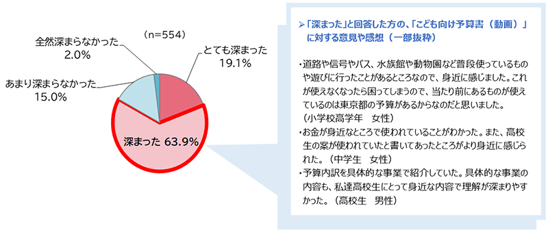 「深まった」と回答した方の、「こども向け予算書（動画）」に対する意見や感想（一部抜粋） ・道路や信号やバス、水族館や動物園など普段使っているものや遊びに行ったことがあるところなので、身近に感じました。これが使えなくなったら困ってしまうので、当たり前にあるものが使えているのは東京都の予算があるからなのだと思いました。（小学校高学年　女性） ・お金が身近なところで使われていることがわかった。また、高校生の案が使われていたと書いてあったところがより身近に感じられた。（中学生　女性） ・予算内訳を具体的な事業で紹介していた。具体的な事業の内容も、私達高校生にとって身近な内容で理解が深まりやすかった。（高校生　男性）