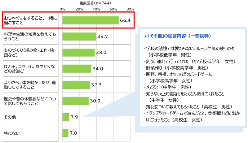 「その他」の回答内容（一部抜粋） ・学校の勉強では教わらない、ルールや気の使いかた（小学校低学年　男性） ・釣りに連れて行ってくれた（小学校低学年　女性） ・野菜作り（小学校高学年　男性） ・囲碁、将棋、オセロなどのボードゲーム（小学校高学年　女性） ・すごろく（中学生　男性） ・知らない豆知識などをたくさん教えてくれたこと（中学生　女性） ・簿記について教えてもらったこと（高校生　男性） ・トランプやカードゲームで遊んだこと、美術館などに出かけに行ったこと（高校生　女性）