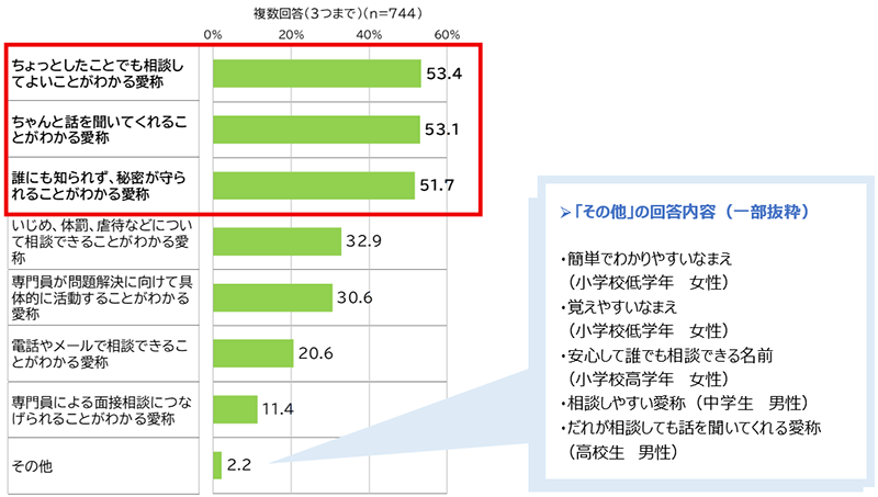 「その他」の回答内容（一部抜粋） ・簡単でわかりやすいなまえ（小学校低学年　女性） ・覚えやすいなまえ（小学校低学年　女性） ・安心して誰でも相談できる名前（小学校高学年　女性） ・相談しやすい愛称（中学生　男性） ・だれが相談しても話を聞いてくれる愛称（高校生　男性）