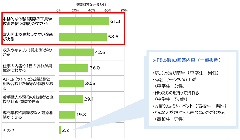 「その他」の回答内容（一部抜粋） ・参加方法が簡単（中学生　男性） ・有名コンテンツとのコラボ（中学生　女性） ・作ったものを持って帰れる（中学生　その他） ・お祭りのようなイベント（高校生　男性） ・どんな人がやりやすいものなのかがわかる（高校生　男性）