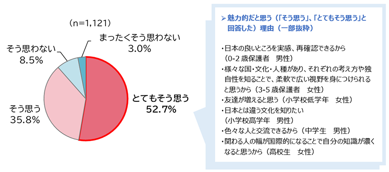 魅力的だと思う（「そう思う」、「とてもそう思う」と回答した）理由（一部抜粋） ・日本の良いところを実感、再確認できるから（0-2歳保護者　男性） ・様々な国・文化・人種があり、それぞれの考え方や独自性を知ることで、柔軟で広い視野を身につけられると思うから（3-5歳保護者　女性） ・友達が増えると思う（小学校低学年　女性） ・日本とは違う文化を知りたい（小学校高学年　男性） ・色々な人と交流できるから（中学生　男性） ・関わる人の幅が国際的になることで自分の知識が濃くなると思うから（高校生　女性）