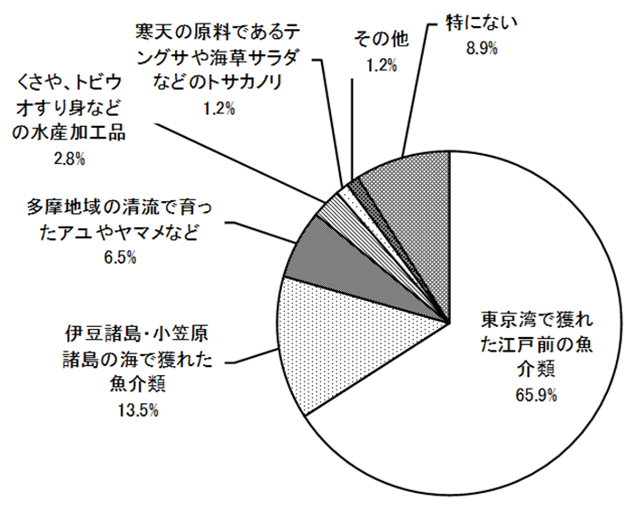 グラフの画像1